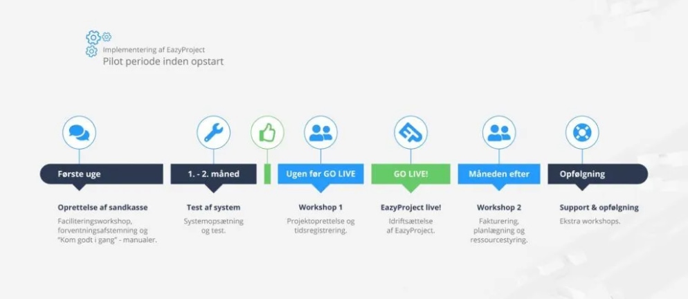 Pilotperiode inden opstart